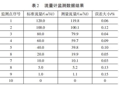 流量計監(jiān)測數(shù)據(jù)結果