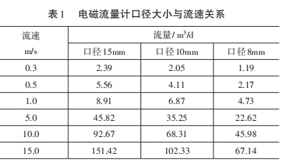 電磁流量計口徑大小與流速關系